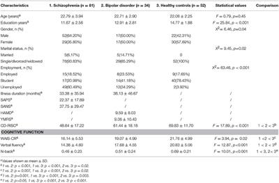 Resilience and Cognitive Function in Patients With Schizophrenia and Bipolar Disorder, and Healthy Controls